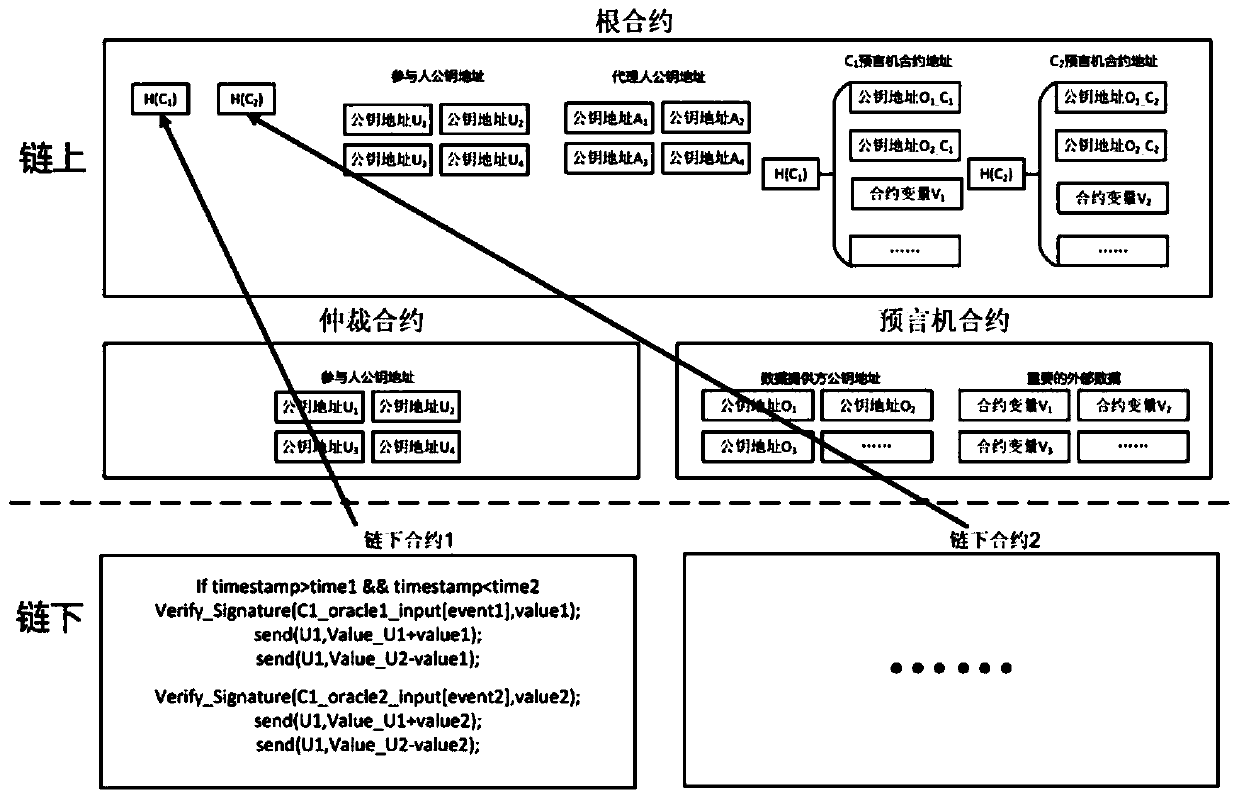 A block chain contract layer-based method and system for executing a transaction under a chain