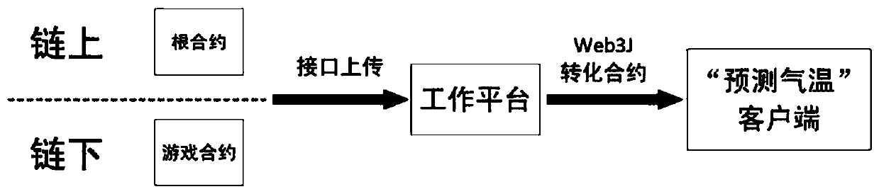 A block chain contract layer-based method and system for executing a transaction under a chain