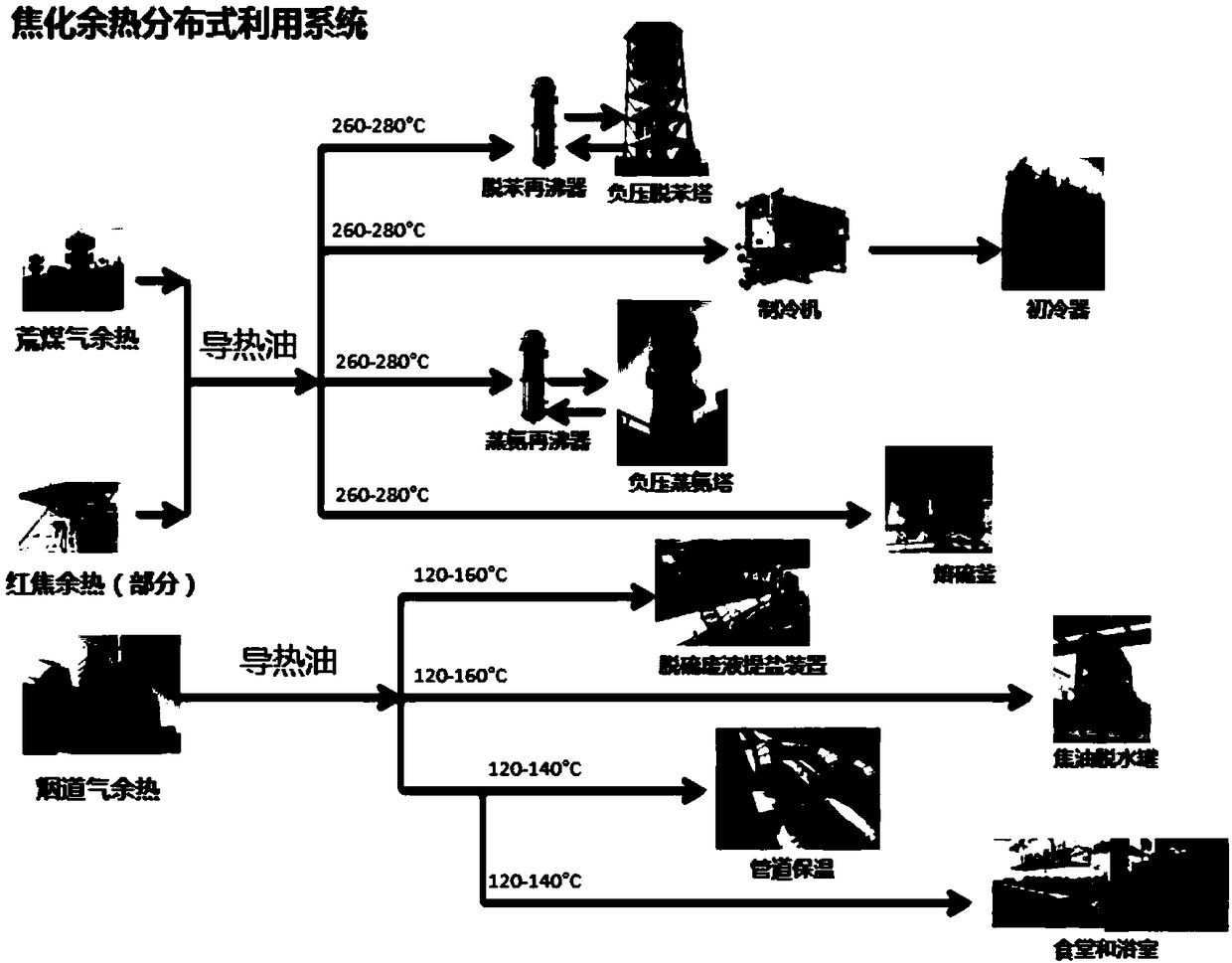 Distributed utilization method and utilization system of coking waste heat