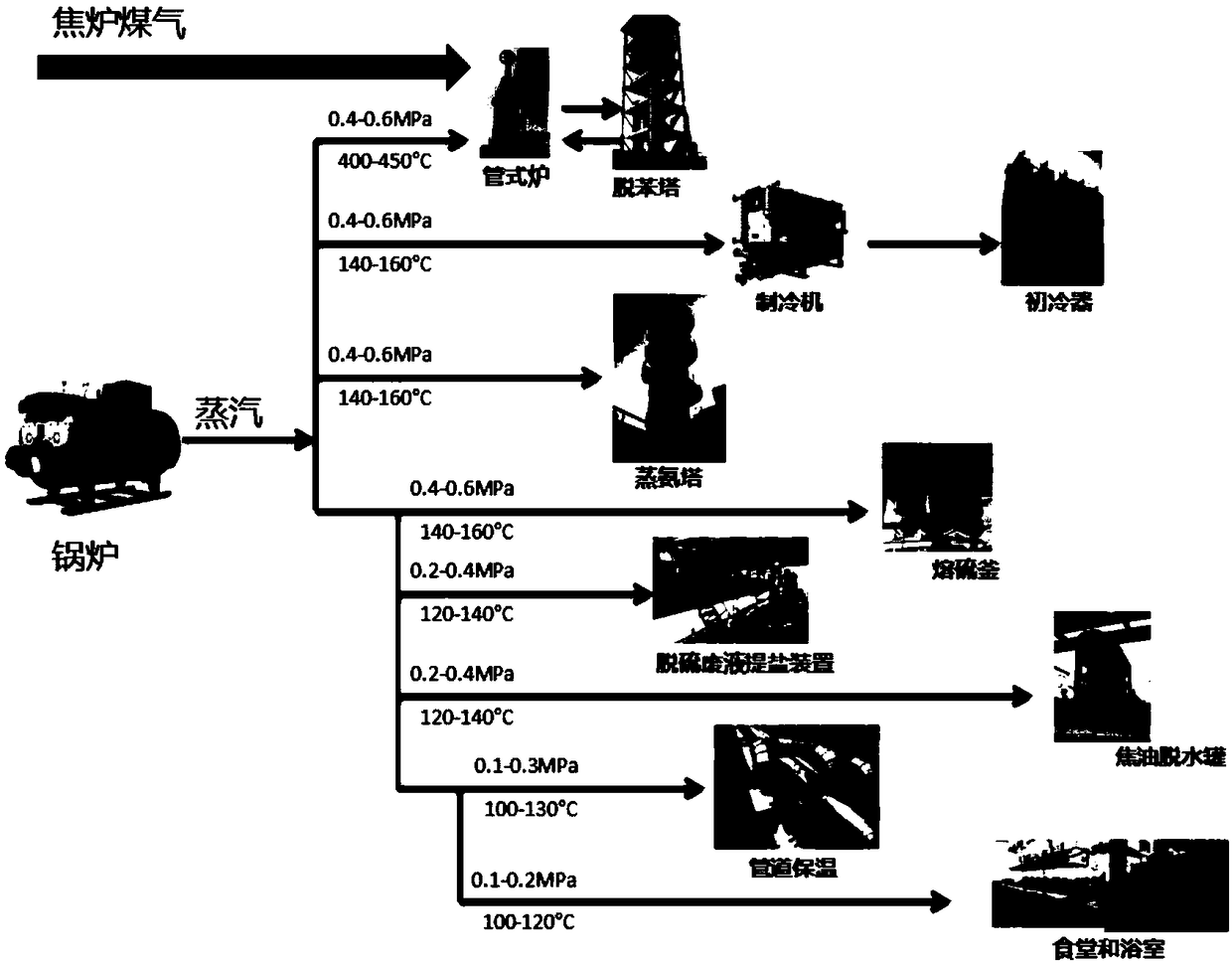 Distributed utilization method and utilization system of coking waste heat