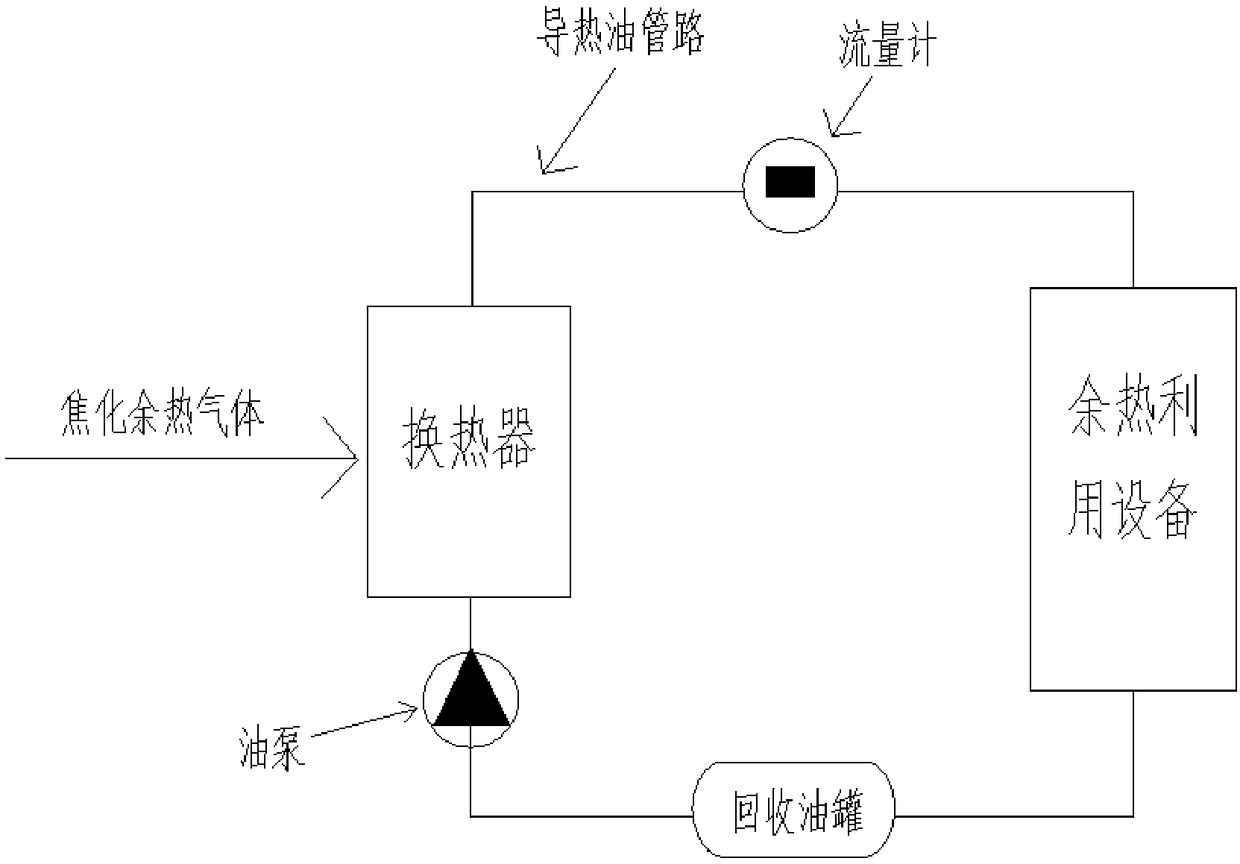 Distributed utilization method and utilization system of coking waste heat