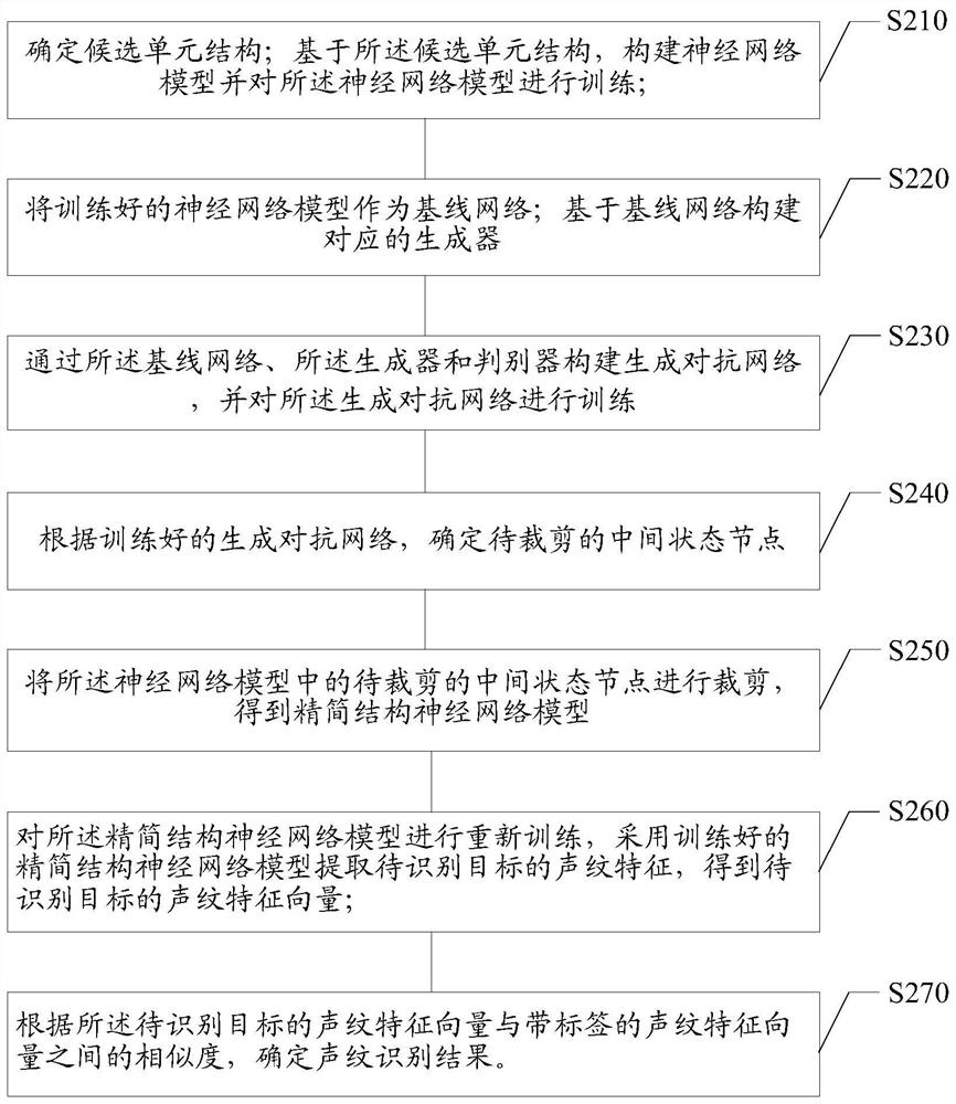 Voice print recognition method and device, storage medium and electronic equipment