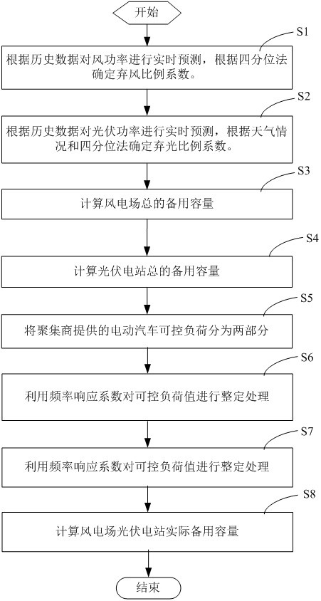 A method for determining the reserve capacity of solar primary frequency regulation considering cluster electric vehicles