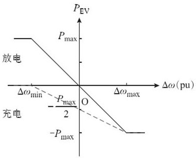 A method for determining the reserve capacity of solar primary frequency regulation considering cluster electric vehicles