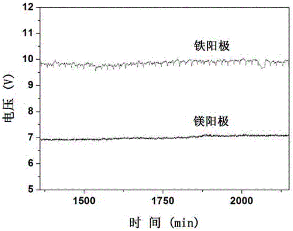 An electrochemical method for treating industrial wastewater