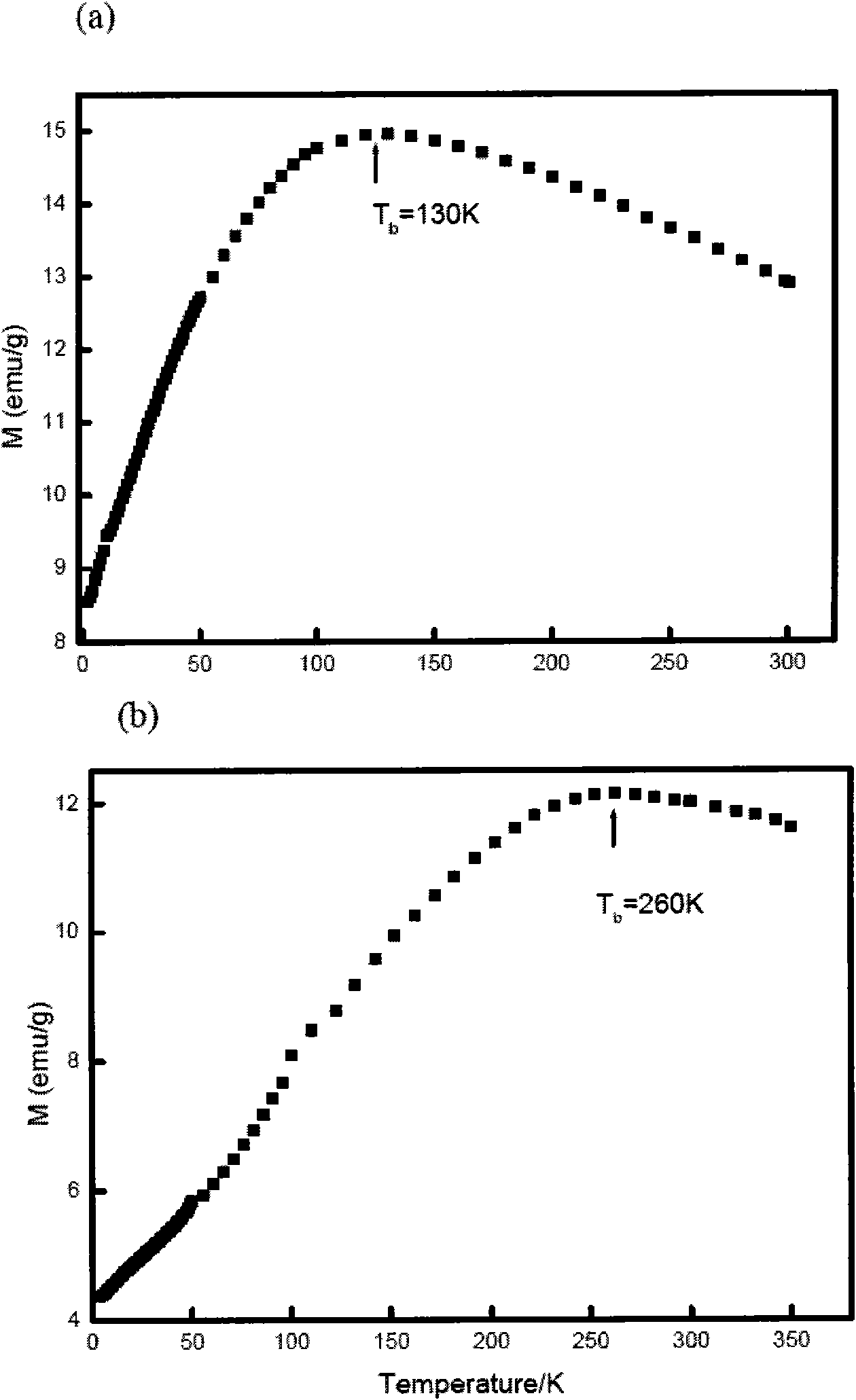 Soft chemical method for synthesizing soft magnetic ferrite