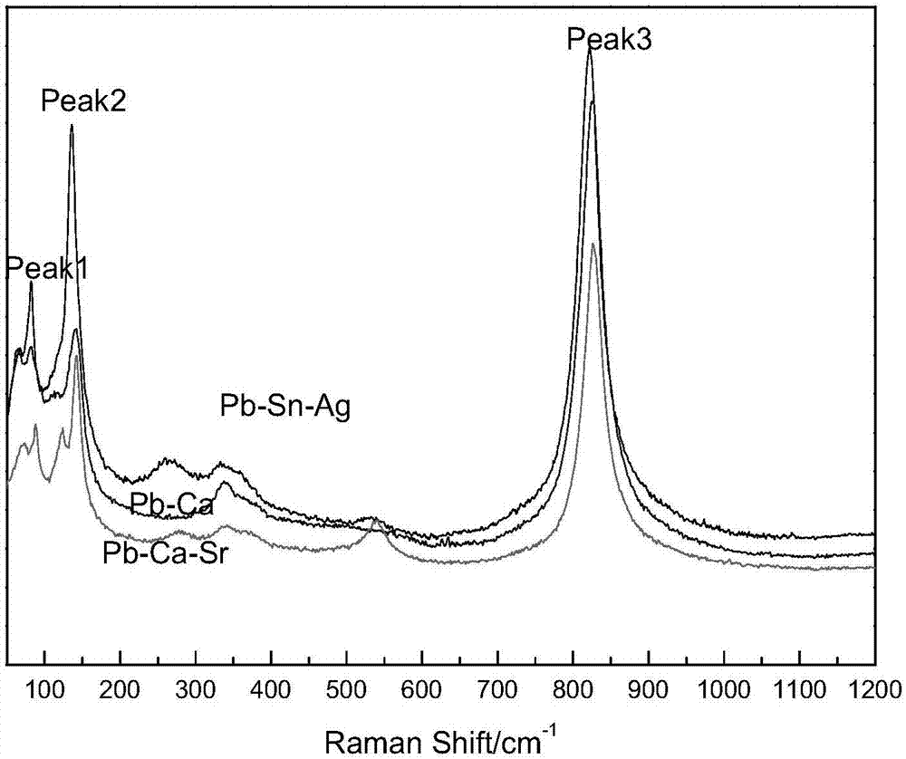 Manufacturing method of low-stress-gradient and long-service-life lead-based anode material