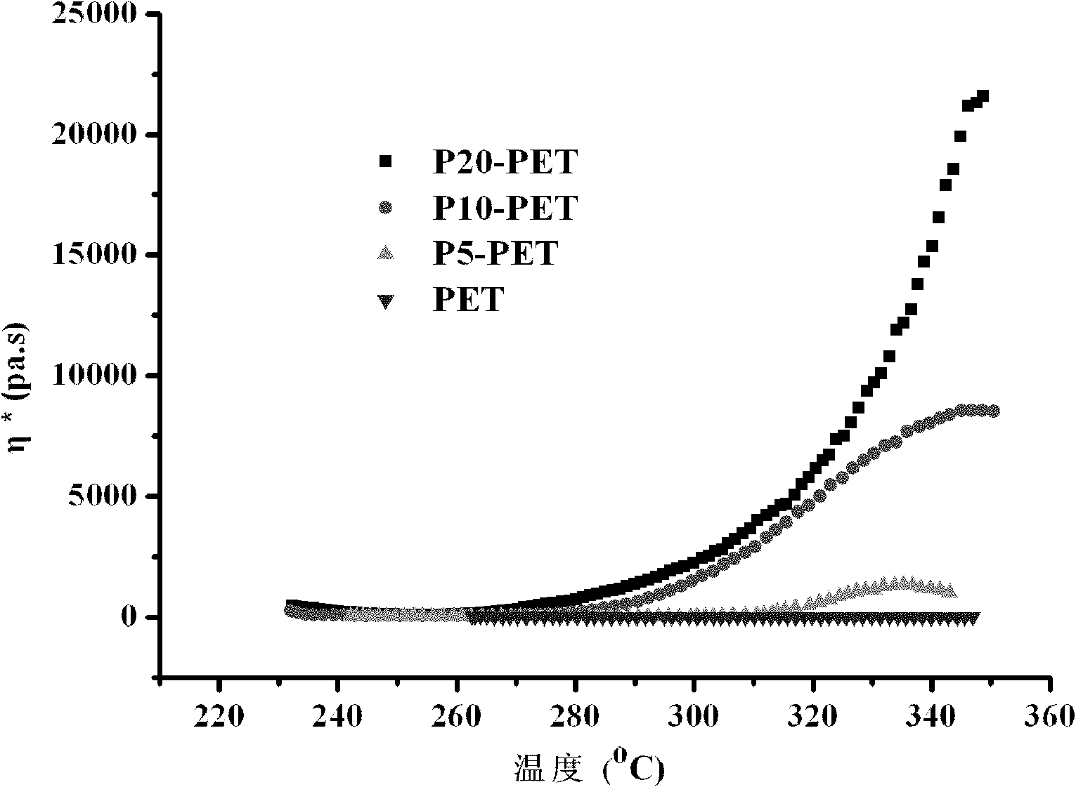 High-temperature self-crosslinking flame-retardant anti-dripping copolyester and preparation method thereof