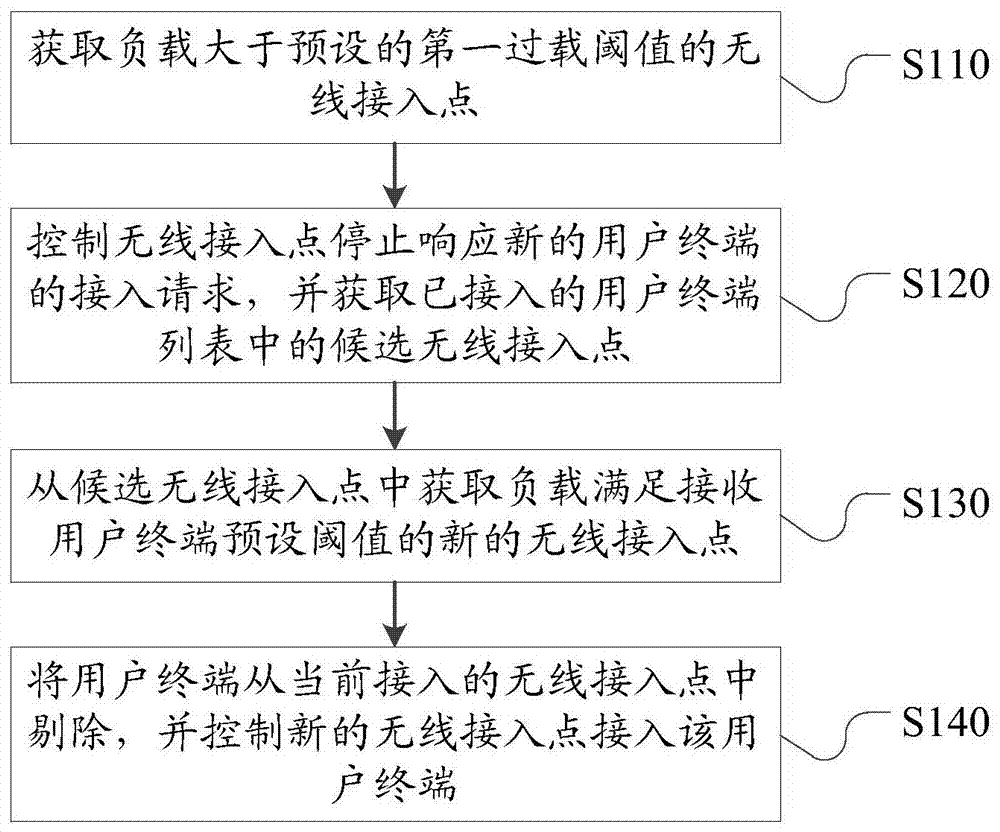 Load balancing method and access controller of centralized wireless local area network