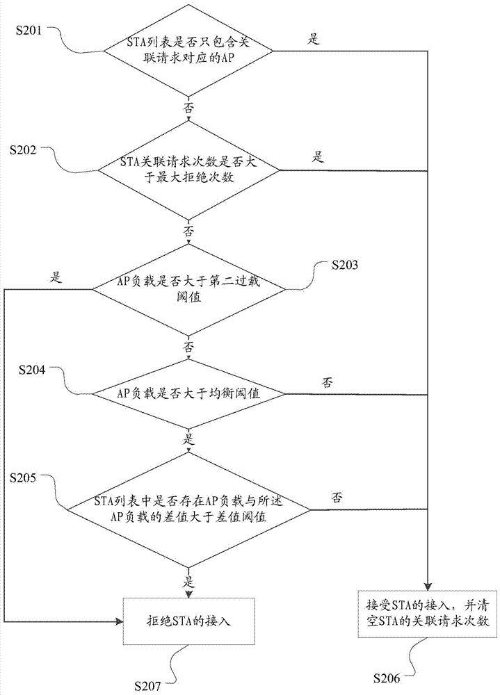 Load balancing method and access controller of centralized wireless local area network