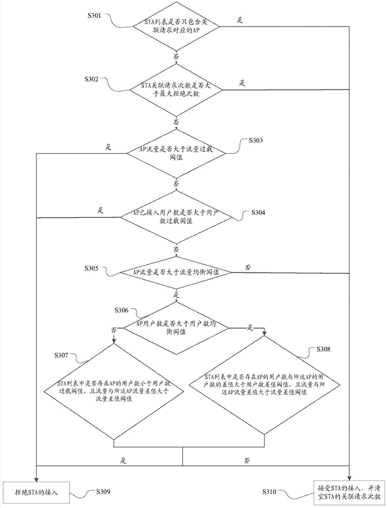 Load balancing method and access controller of centralized wireless local area network