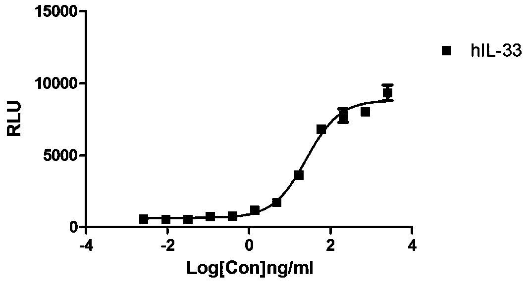 Method for measuring biological activity of human IL-33/ST2 pathway inhibitor