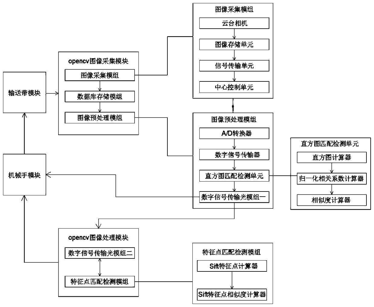 Product quality detection system and method based on opencv