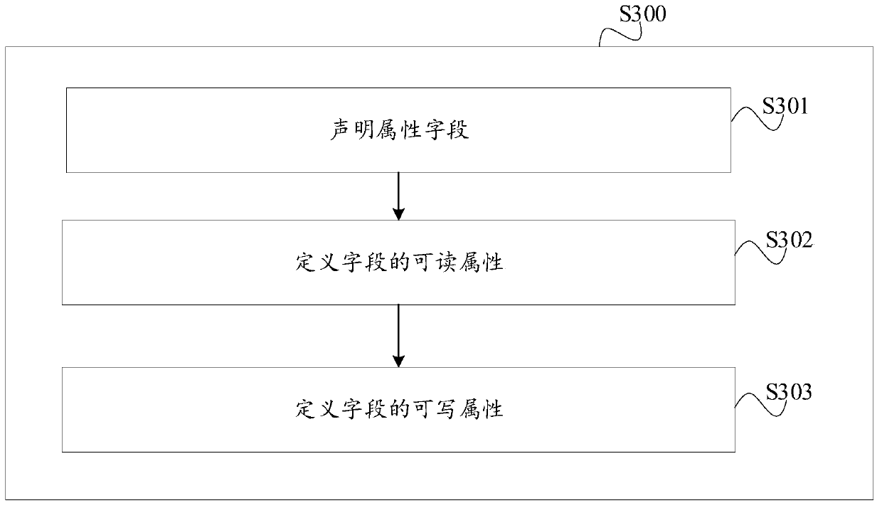Design method of form designer suitable for Loongson CPU environment