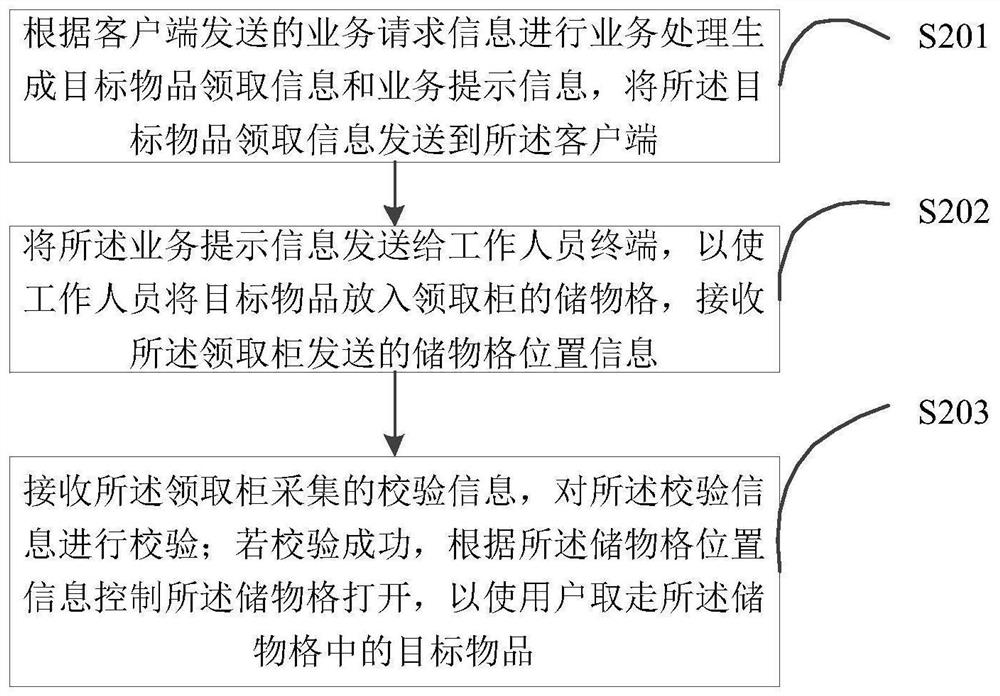 Bank article self-service receiving method, server, client and system