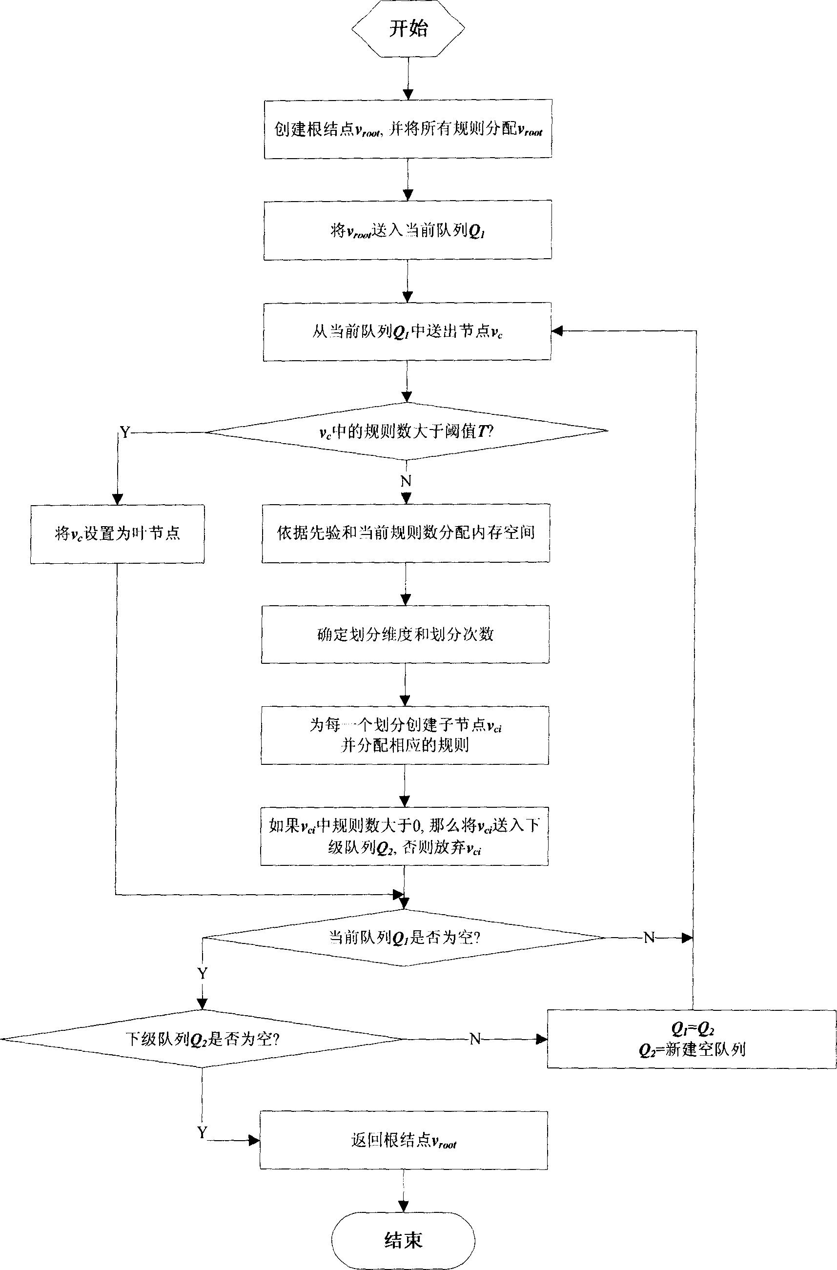 Multi-domain net packet classifying method based on network flow