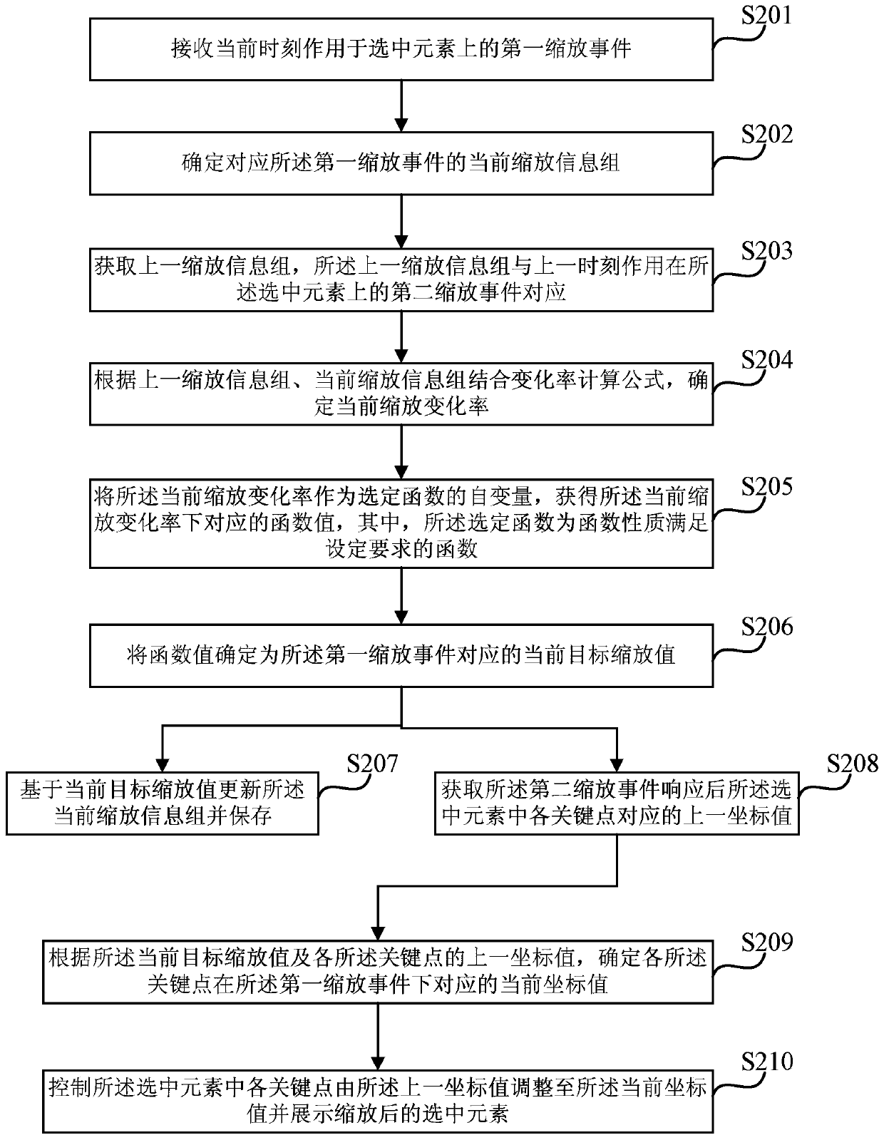 Element scaling control method, device and equipment and storage medium