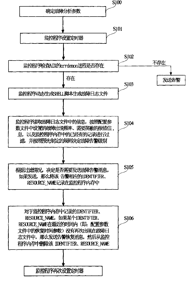 Method and device for monitoring fault log