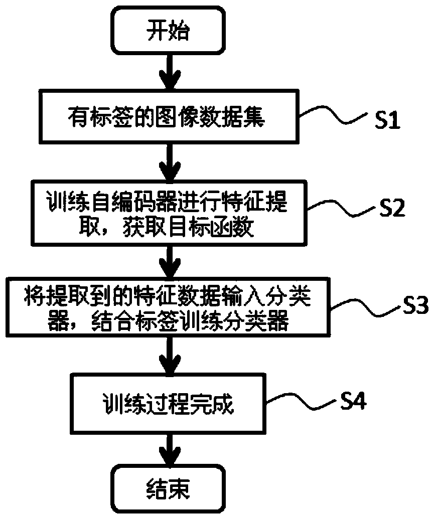 A Method of Object Recognition Based on Autoencoder