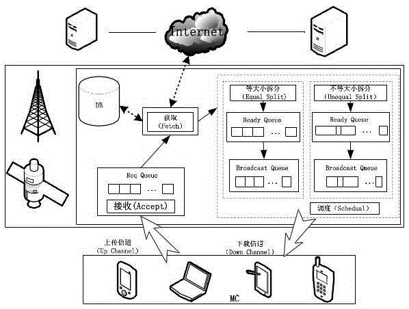 A real-time on-demand data broadcast scheduling method considering data item size