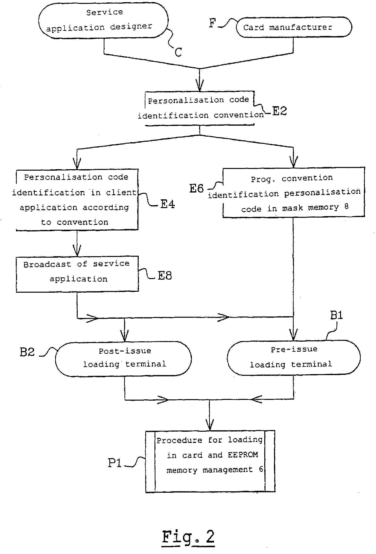 Method and system for managing data designed to be stored in a programmable smart card
