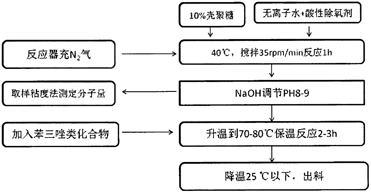 Method for preparing de-chlorinating agent by grafting reaction of chitosan oligosaccharide and benzotriazole compound and de-chlorinating agent prepared thereby