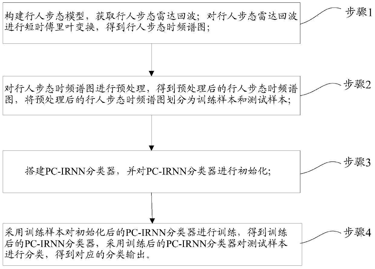 Pedestrian gait classification method based on PC-IRNN