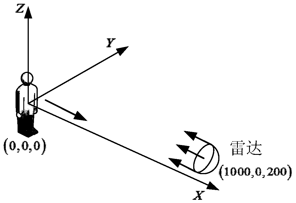 Pedestrian gait classification method based on PC-IRNN