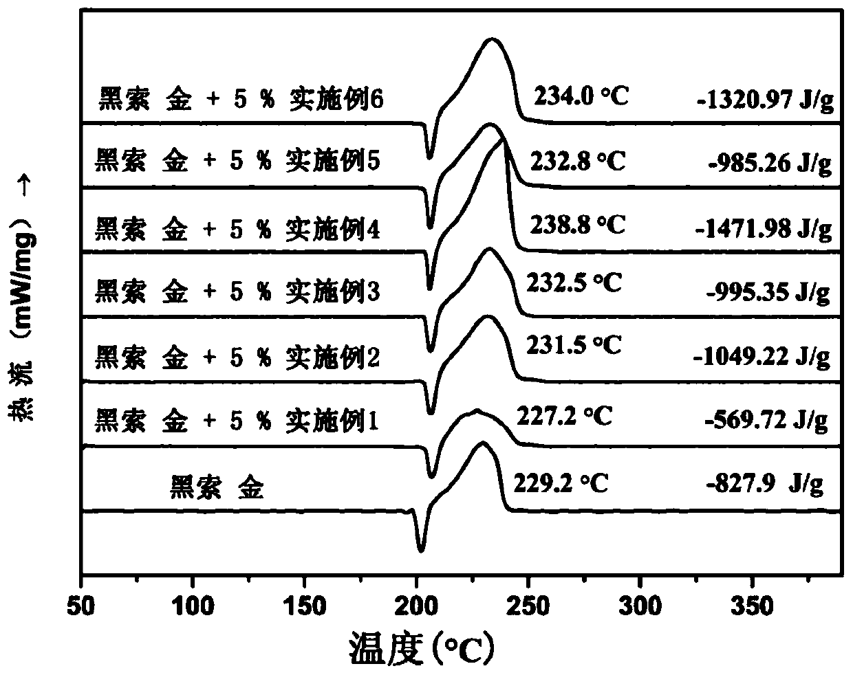 Ferrocene triazole ionic nitrogen-rich energetic metal complex and preparation method thereof