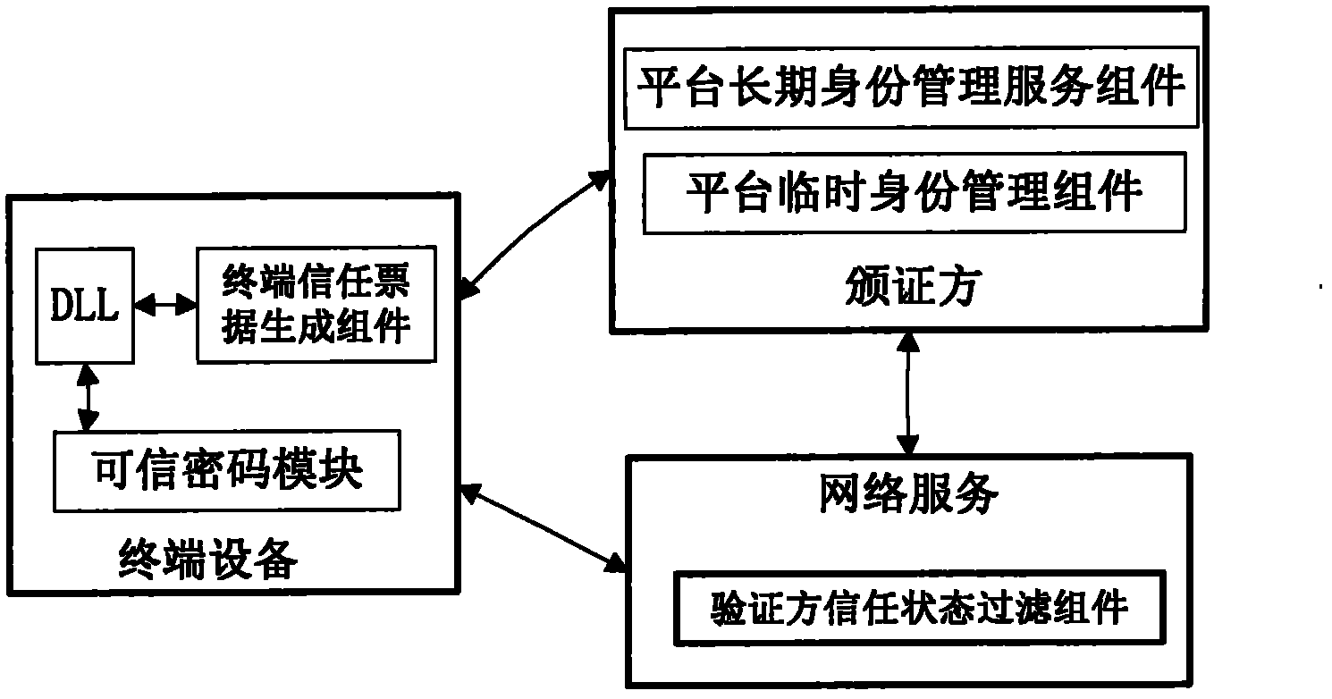 Trust service connecting method and trust service system based on platform identity