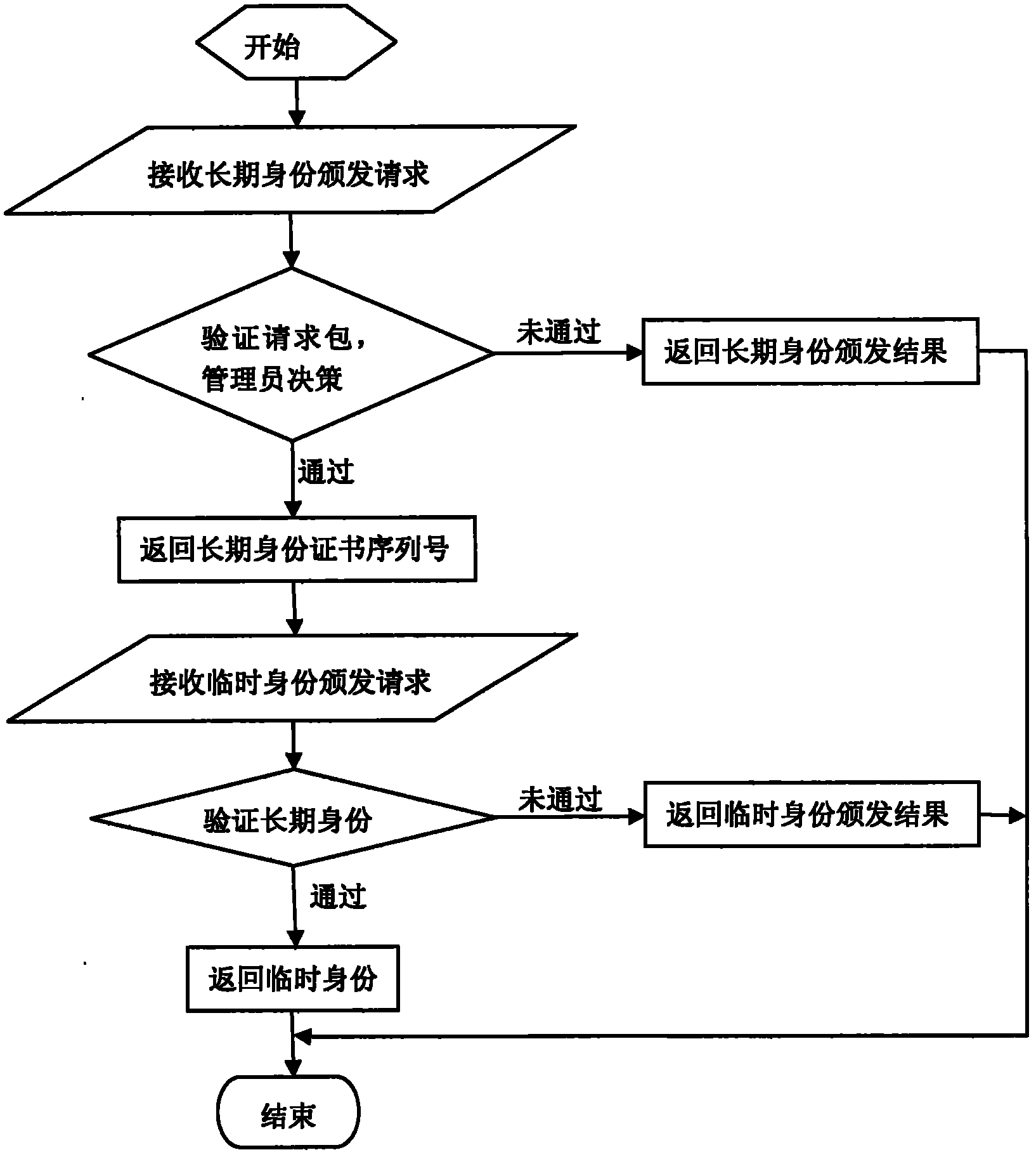 Trust service connecting method and trust service system based on platform identity