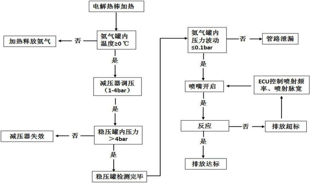 Electric-control spray nozzle type ammonia gas injection system used for tail gas treatment of diesel engine