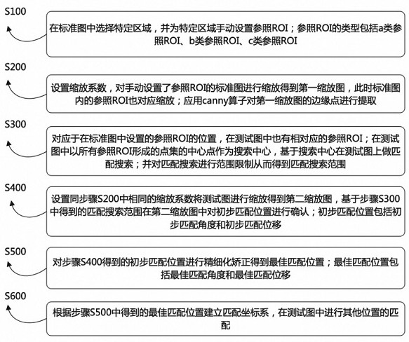 A Fast Registration Method Applied to Industrial Images