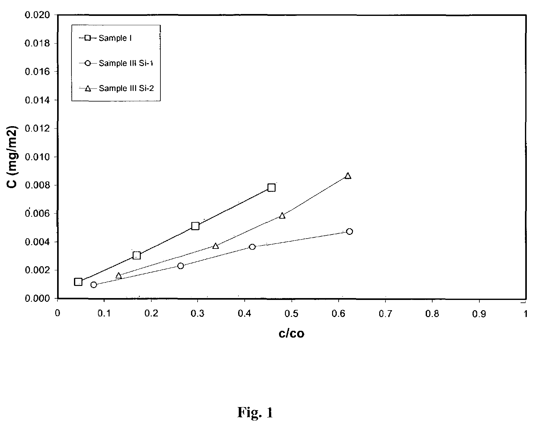 Process for removal of nitrogen containing contaminants from gas oil feedstreams