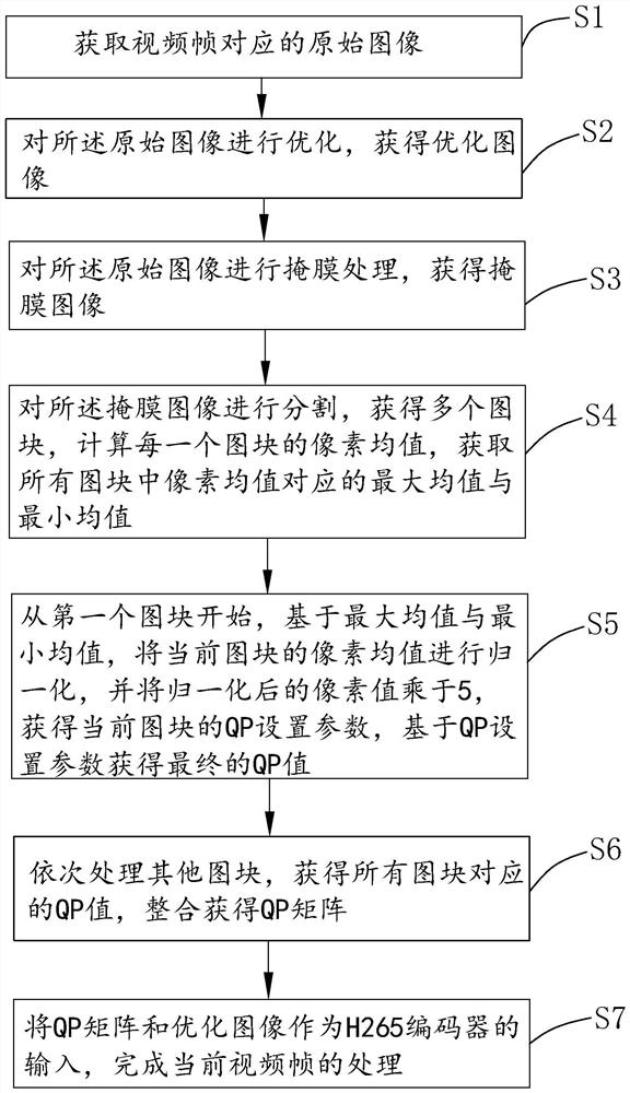 Video coding method and system based on H265 and electronic equipment