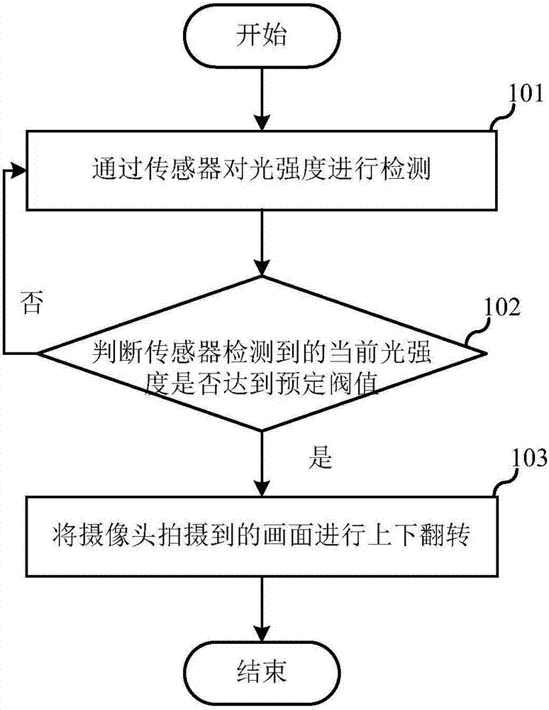 Rotation identification method of camera and electronic equipment with rotation camera