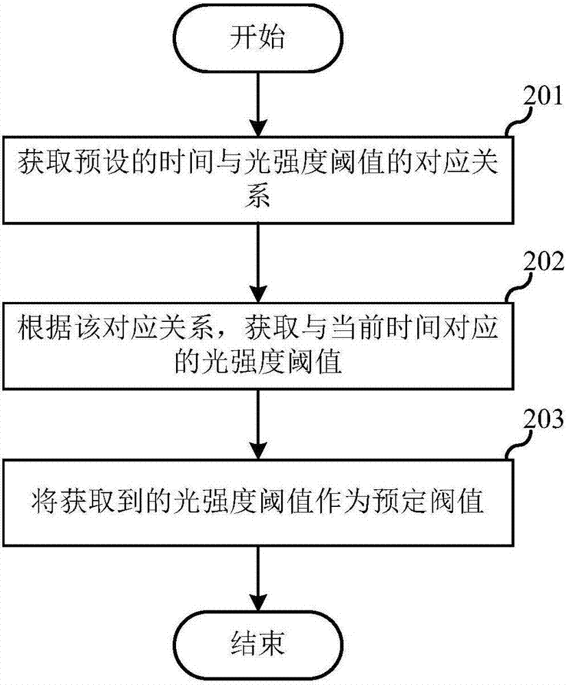 Rotation identification method of camera and electronic equipment with rotation camera