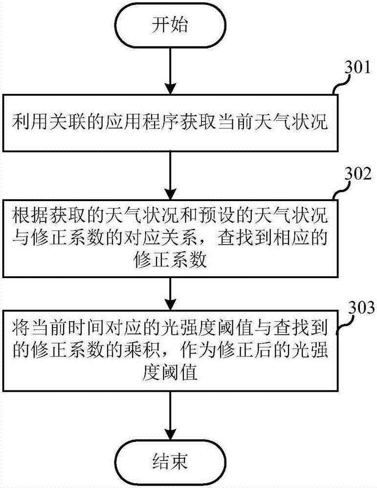 Rotation identification method of camera and electronic equipment with rotation camera