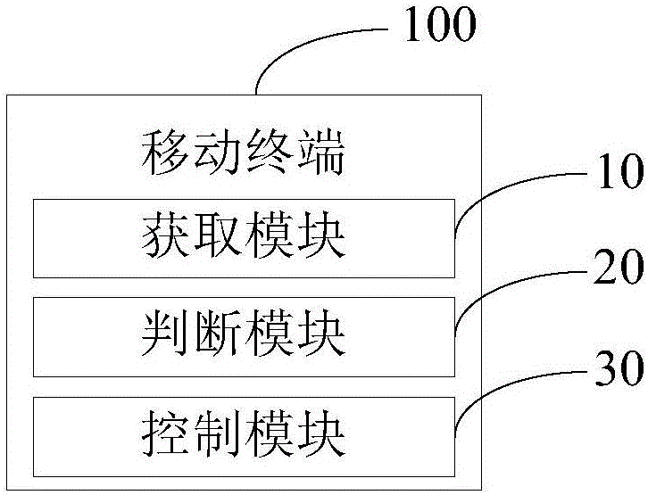 Mobile terminal and screen operation control method thereof