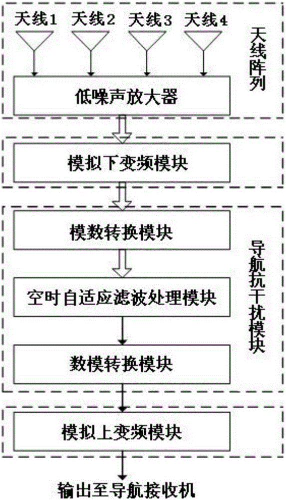 Hybrid satellite navigation anti-interference method and device