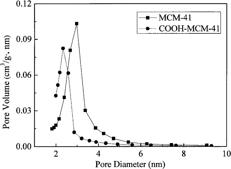 Carboxylated MCM-41 mesoporous molecular sieve for adsorbing heavy metal ions, and preparation method thereof