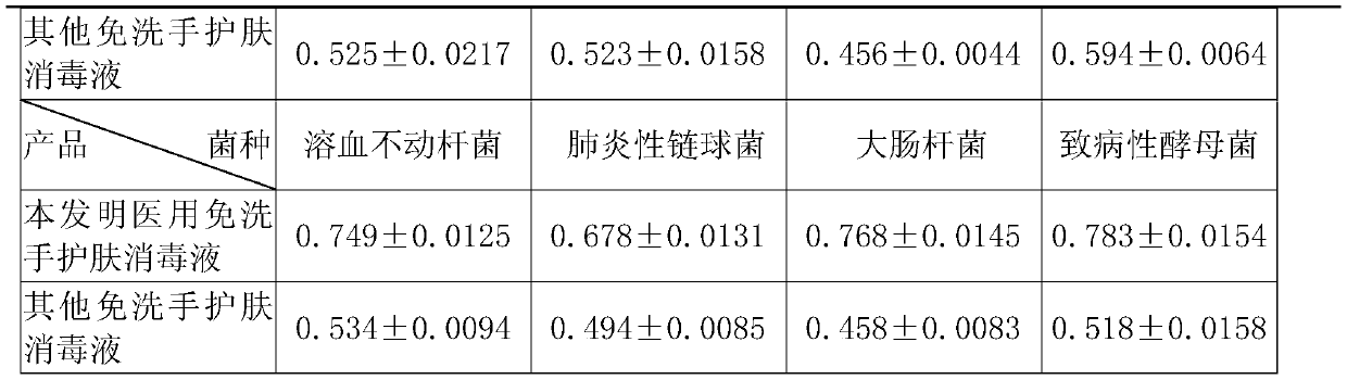 A kind of medical hand-free skin care disinfectant and preparation method thereof