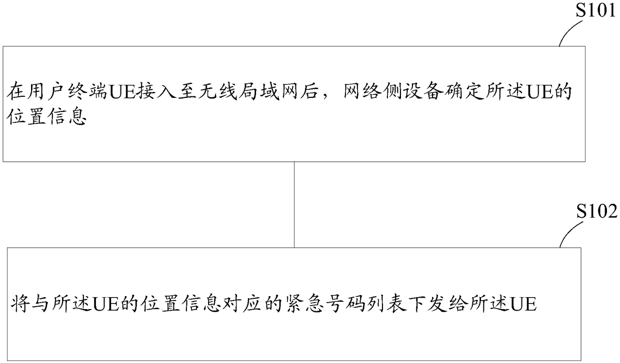 Emergency number configuration method, device, emergency number acquisition method and device