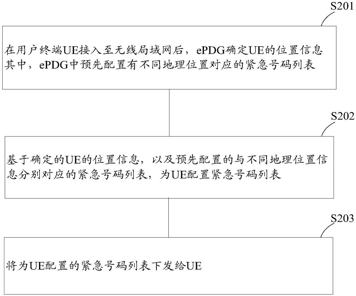 Emergency number configuration method, device, emergency number acquisition method and device