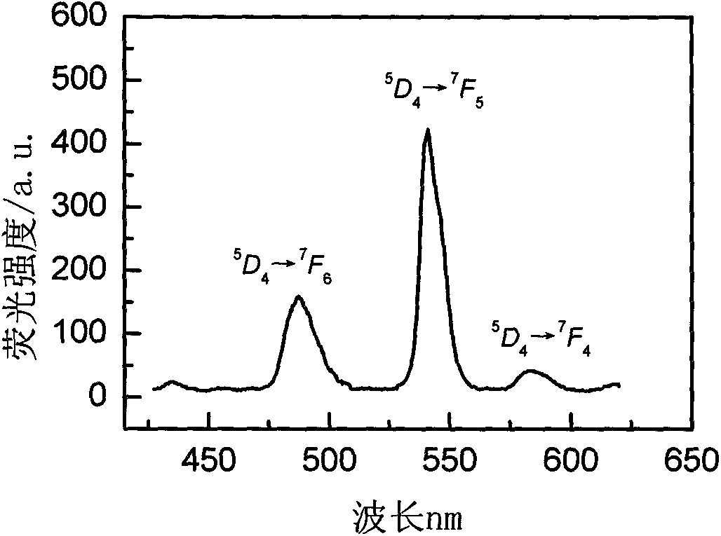 Rare-earth-ion-doped LiLaI4 microcrystalline glass and preparation method thereof