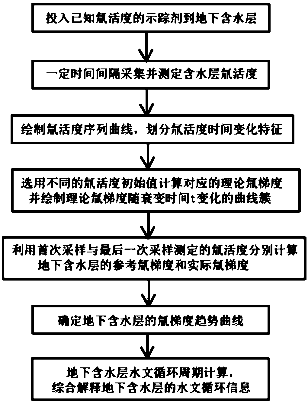 Tritium gradient based method for identifying hydrological cycle information of underground aquifer