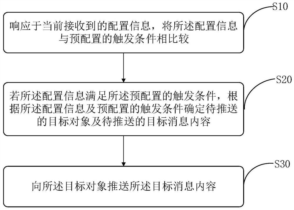 Message pushing method and device, storage medium and control terminal