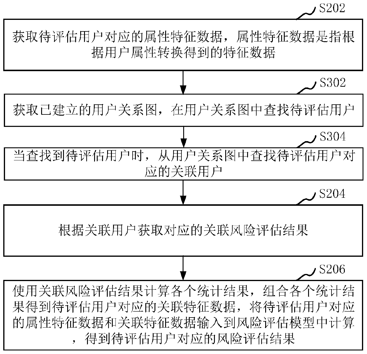 Risk assessment method and device based on user relationship and computer equipment