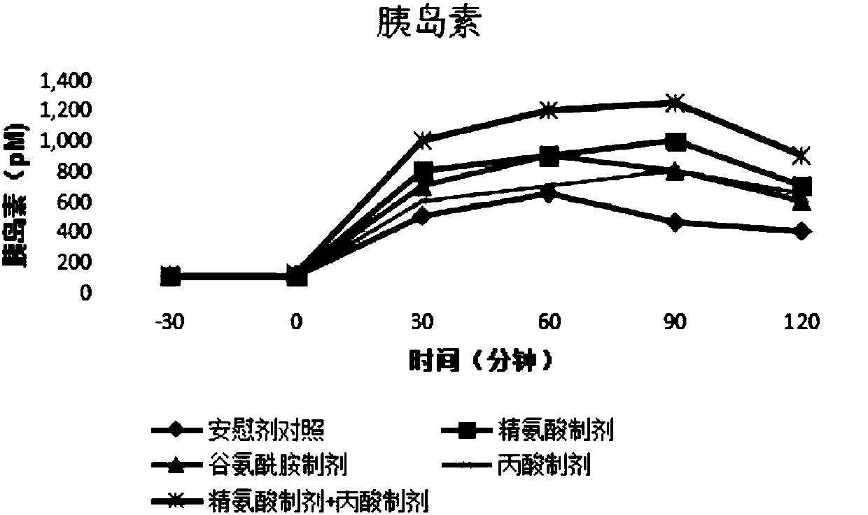 Diabetes treatment product as well as preparation and application thereof