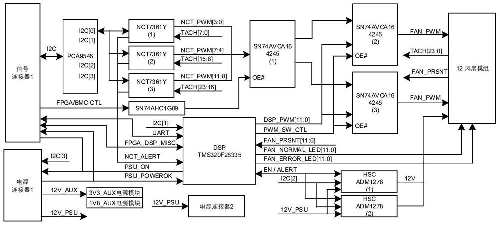 A fan control board based on dsp co-processing